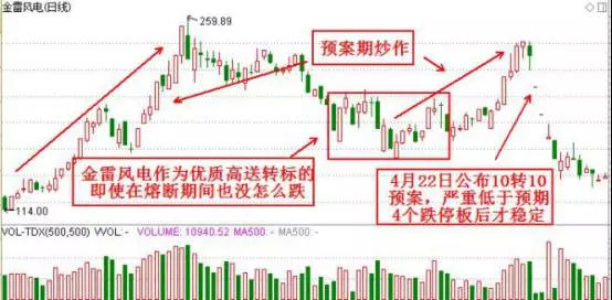 最全面高送转炒作知识技巧讲解,高送转炒作的逻辑都在这!