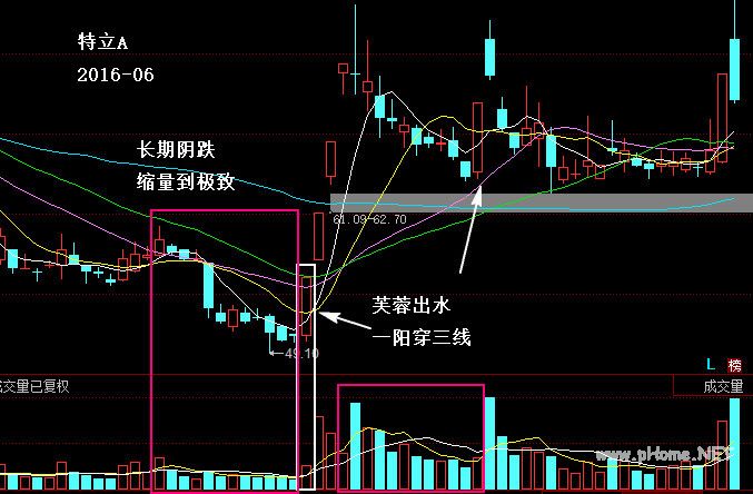 芙蓉出水涨停板：最难懂却又最重要的量价
