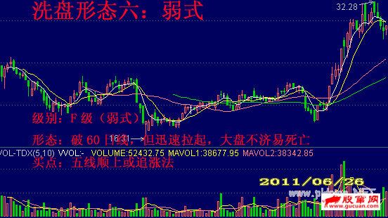 洗盘六种代表形态强弱分类