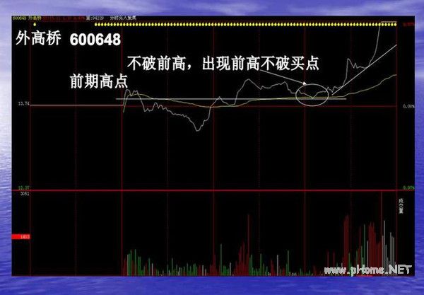 短线波段操作的几种买入手法