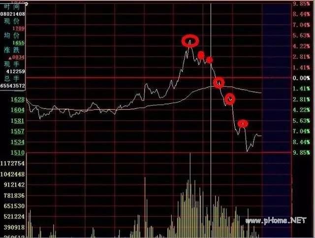 高抛低吸的实战操作:利用分时图轻松寻找高点卖出股票