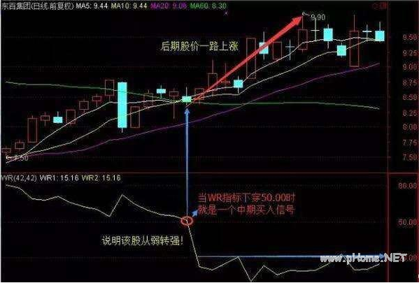 如何利用威廉指标“预知涨跌”?