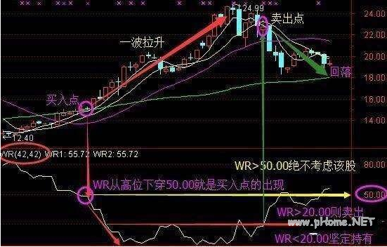如何利用威廉指标“预知涨跌”？