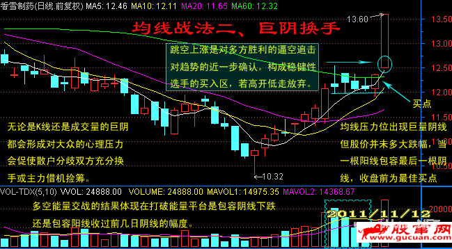 日线图均线系统短炒经典七式