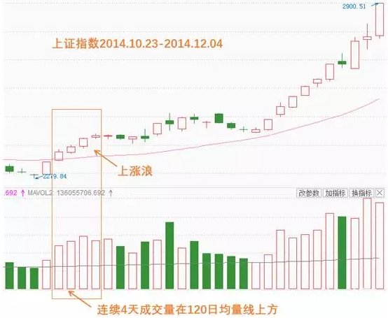 杨凯小课堂第3课:大盘趋势(上涨期)